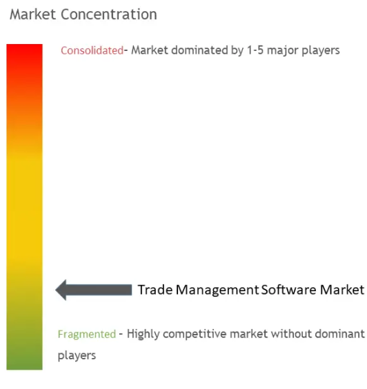 Trade Management Software Market Concentration